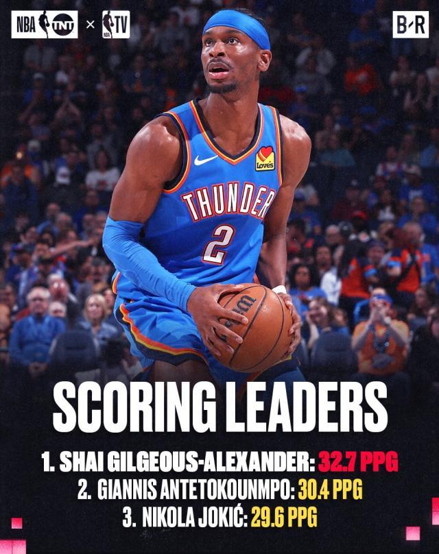 NBA单项数据王：SGA得分王 文班只打46场仍盖帽王